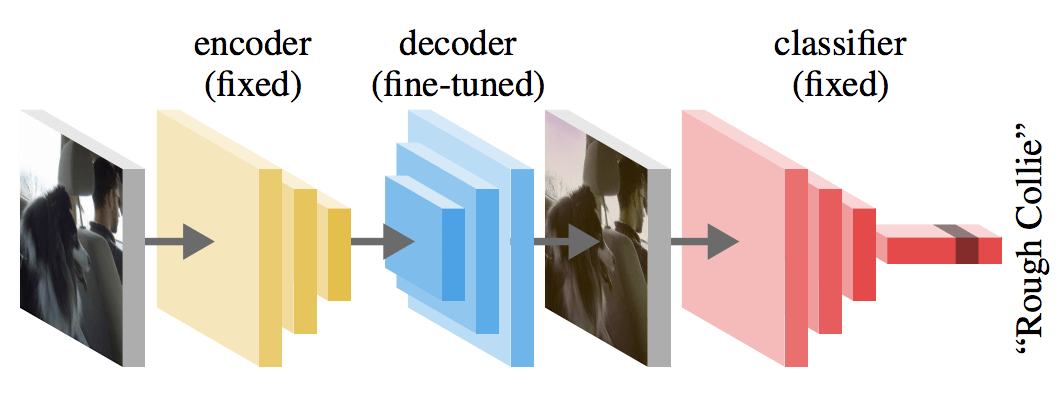 deep learning analysis pipeline with an autoencoder