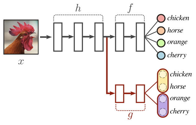 deep learning self-supervised autogenous learning with auxiliary grouping classifiers